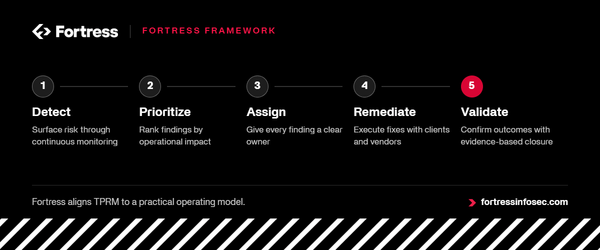 Fortress TPRM Operating Model