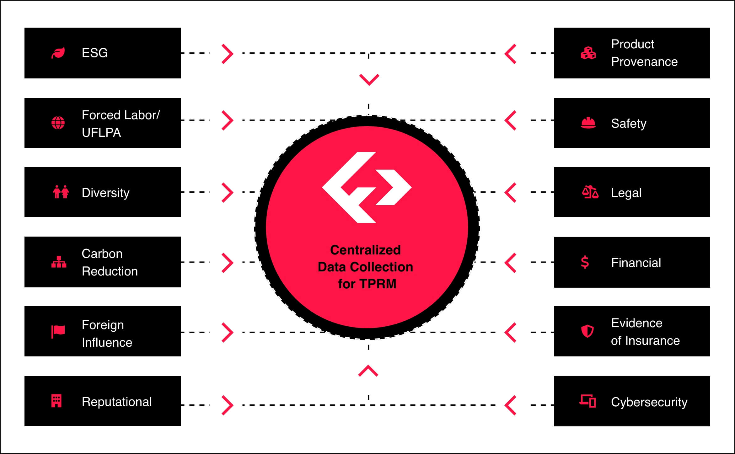 Centralized  Data Collection  for TPRM Graphic