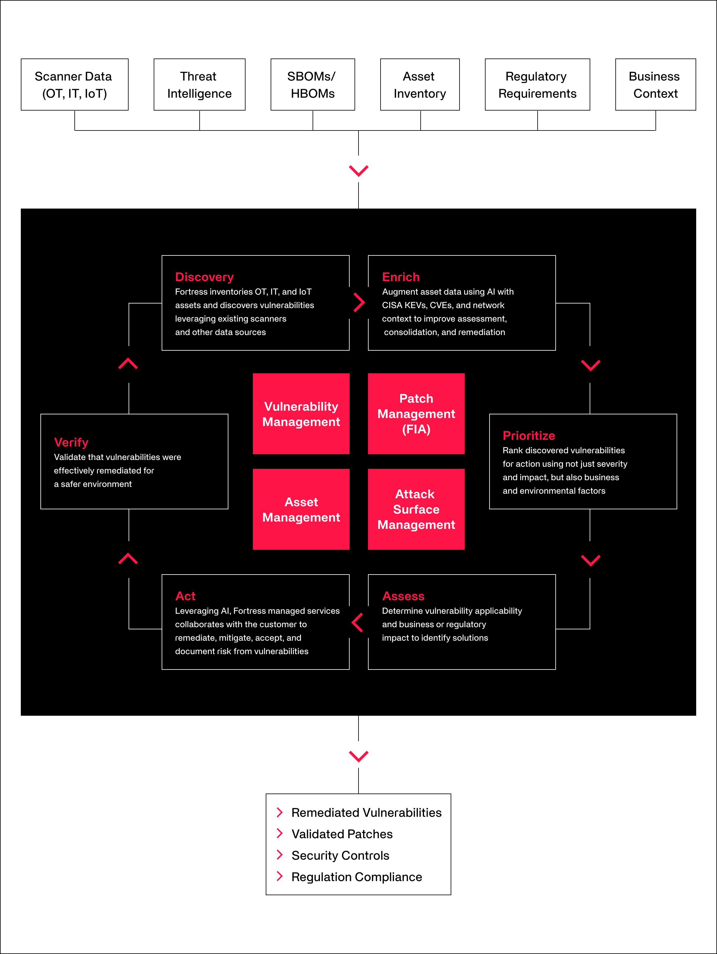 Fortress Commercial Vulnerability Management Infographic@2x