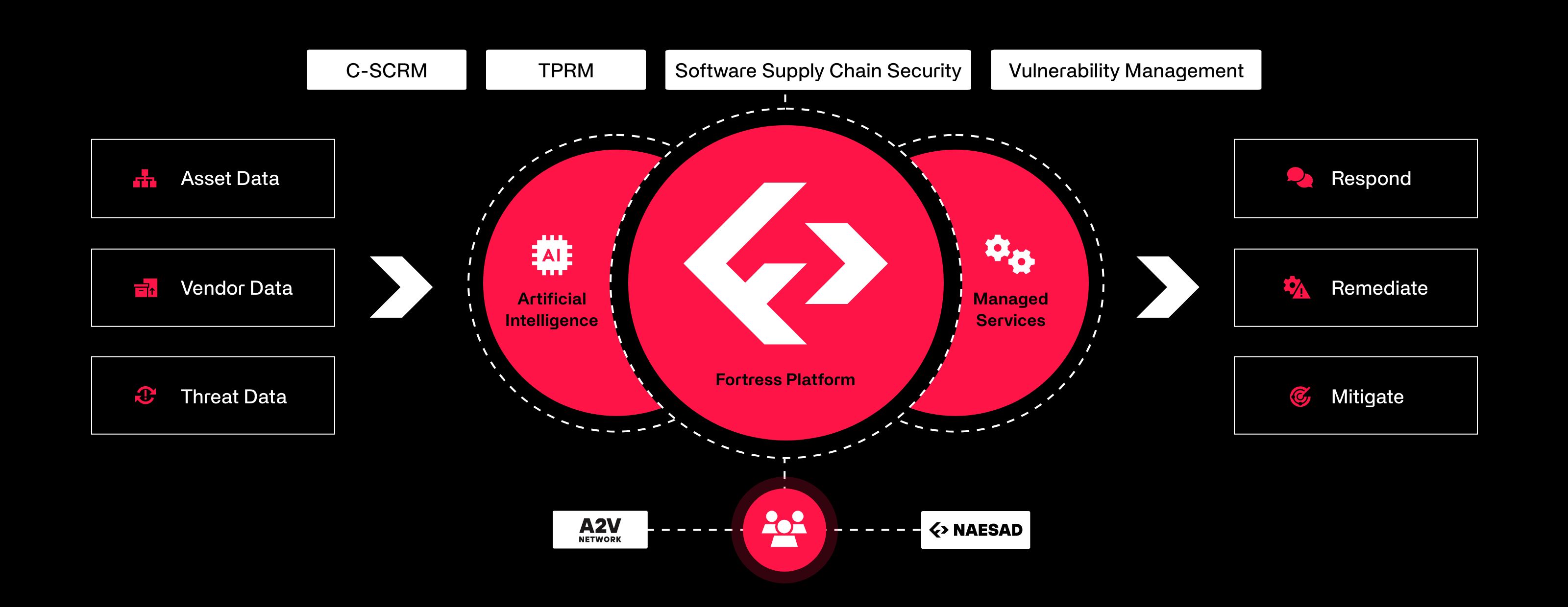 Fortress Platform Infographic@2x