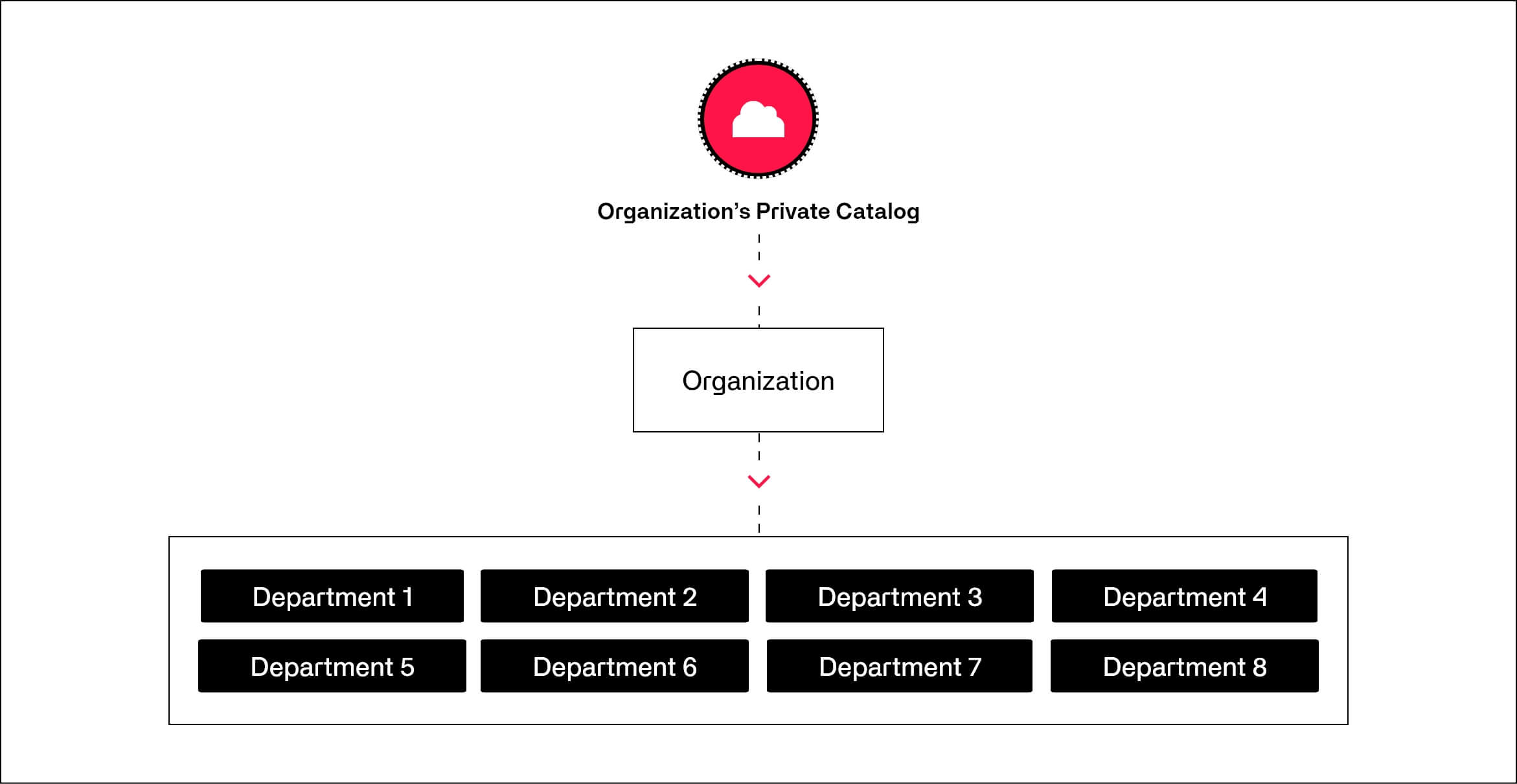 Fortress-Organizations-Private-Catalog