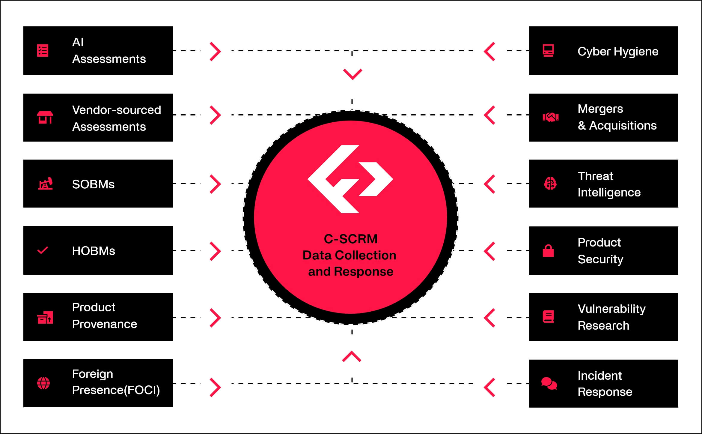 C-SCRM Data Collection and Response flow chart