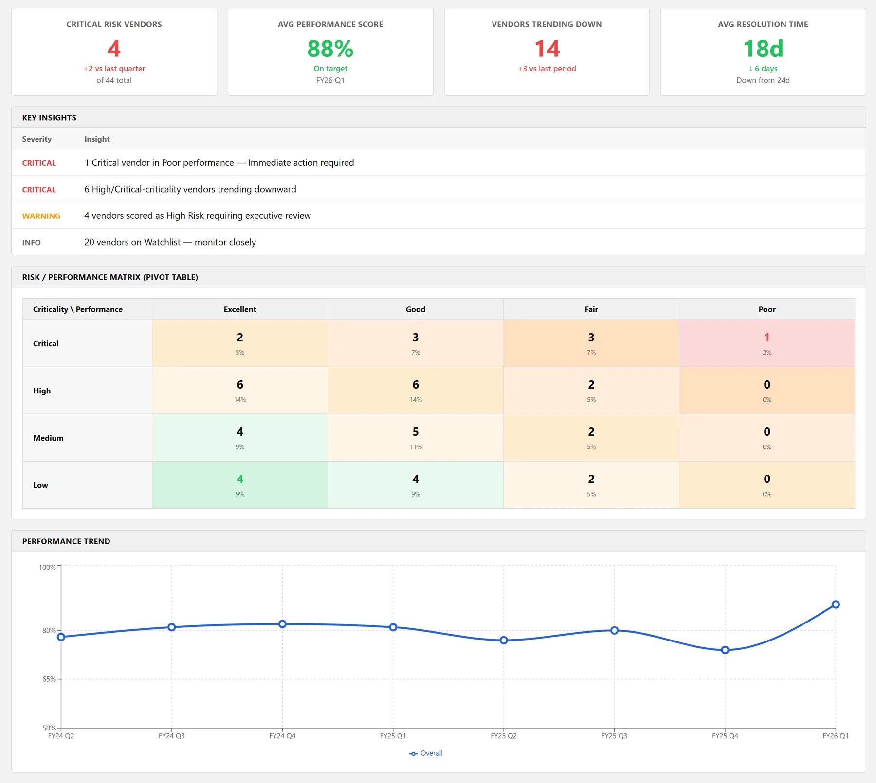 Vendor Performance Management Module — performance dashboard